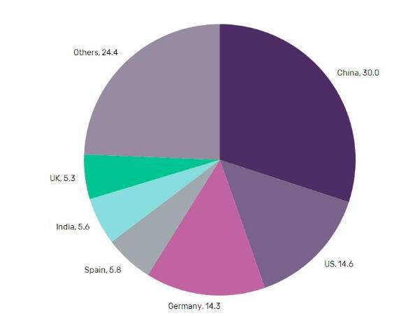 China Will Remain The World's Largest Market For Wind Turbine Operations And Maintenance By 2025 